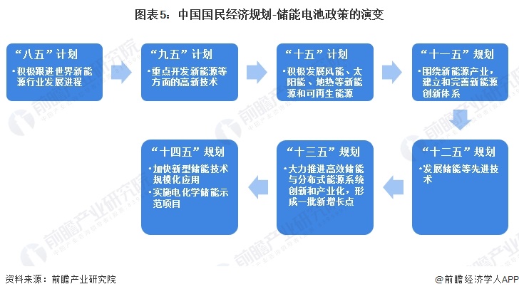 預(yù)見2024：2024年中國儲能電池行業(yè)市場現(xiàn)狀、競爭格局及發(fā)展趨勢分析 行業(yè)將朝四大方向發(fā)展(圖5)