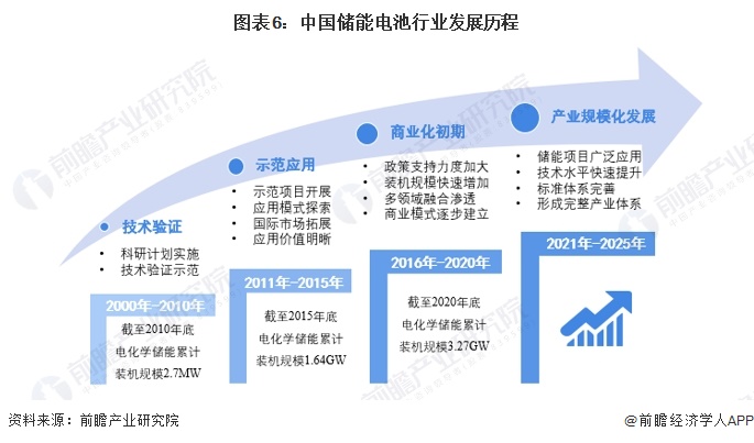 預(yù)見2024：2024年中國儲能電池行業(yè)市場現(xiàn)狀、競爭格局及發(fā)展趨勢分析 行業(yè)將朝四大方向發(fā)展(圖6)