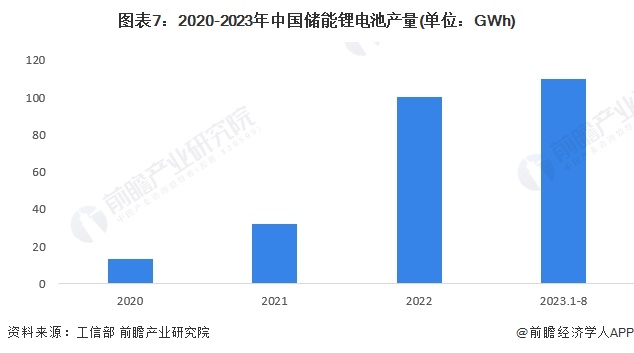 預(yù)見2024：2024年中國儲能電池行業(yè)市場現(xiàn)狀、競爭格局及發(fā)展趨勢分析 行業(yè)將朝四大方向發(fā)展(圖7)