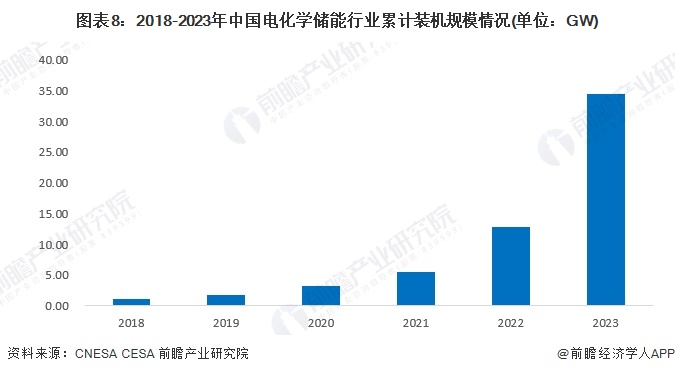 預(yù)見2024：2024年中國儲能電池行業(yè)市場現(xiàn)狀、競爭格局及發(fā)展趨勢分析 行業(yè)將朝四大方向發(fā)展(圖8)