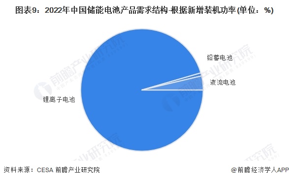 預(yù)見2024：2024年中國儲能電池行業(yè)市場現(xiàn)狀、競爭格局及發(fā)展趨勢分析 行業(yè)將朝四大方向發(fā)展(圖9)