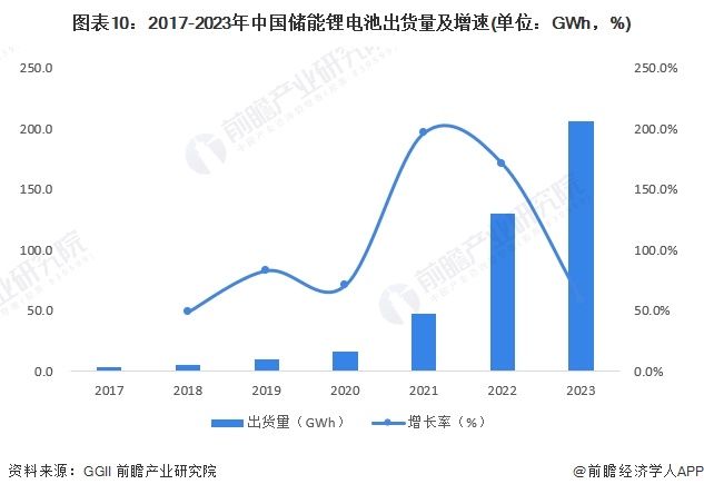 預(yù)見2024：2024年中國儲能電池行業(yè)市場現(xiàn)狀、競爭格局及發(fā)展趨勢分析 行業(yè)將朝四大方向發(fā)展(圖10)