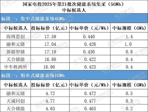 儲能項目的招投標展現(xiàn)出極強的活躍度(圖1)