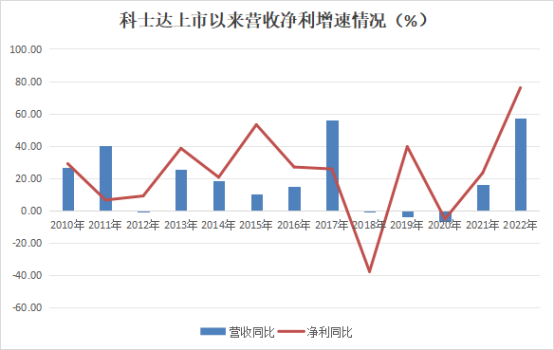 科士達(dá)上市后凈利增長近10倍連續(xù)十三年分紅橫跨數(shù)據(jù)中心+儲能兩大黃金賽道(圖1)