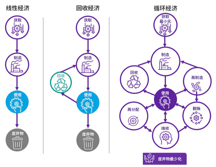 循環(huán)經濟：發(fā)展中國家強化韌性的新引擎(圖1)