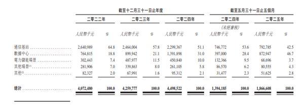 雙登股份通過聆訊：數(shù)據(jù)中心業(yè)務(wù)收入暴增近120%沖刺港股“智算中心儲能第一股”(圖1)