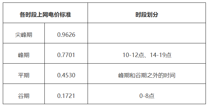 峰谷價(jià)差07905元kWh！廣東新能源汽車反向放電可獲收益(圖1)