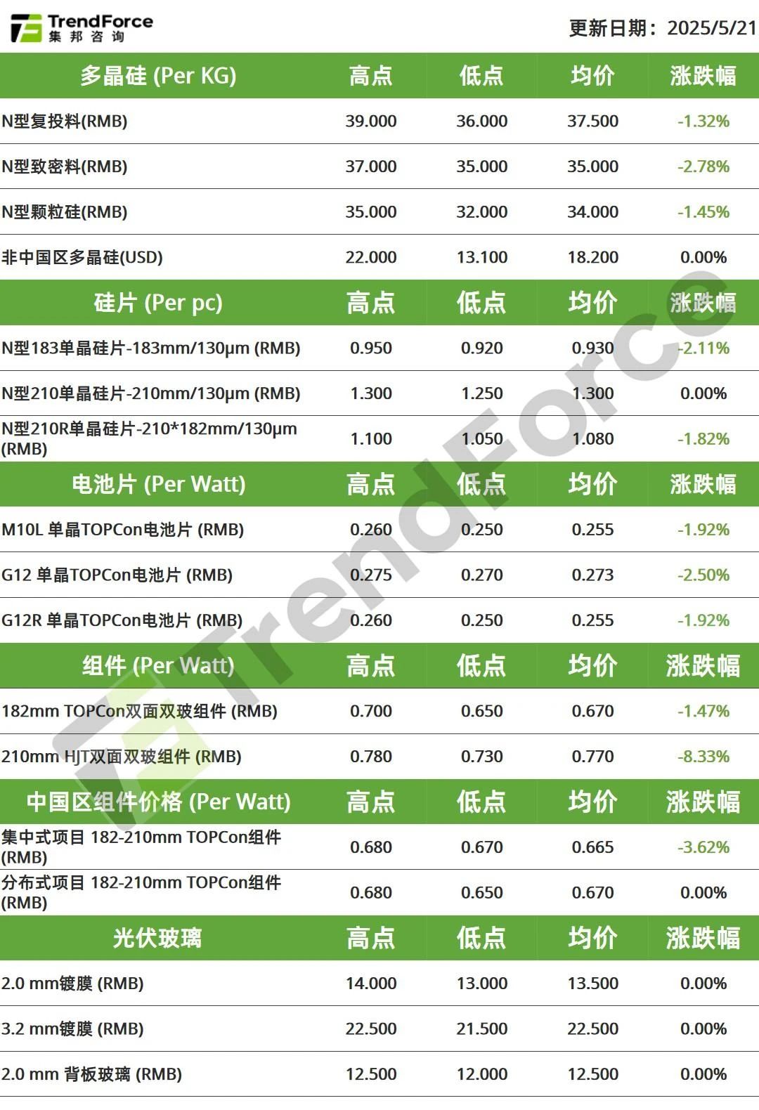 最新光伏產(chǎn)業(yè)供應(yīng)鏈價格（2025年5月21日）(圖1)