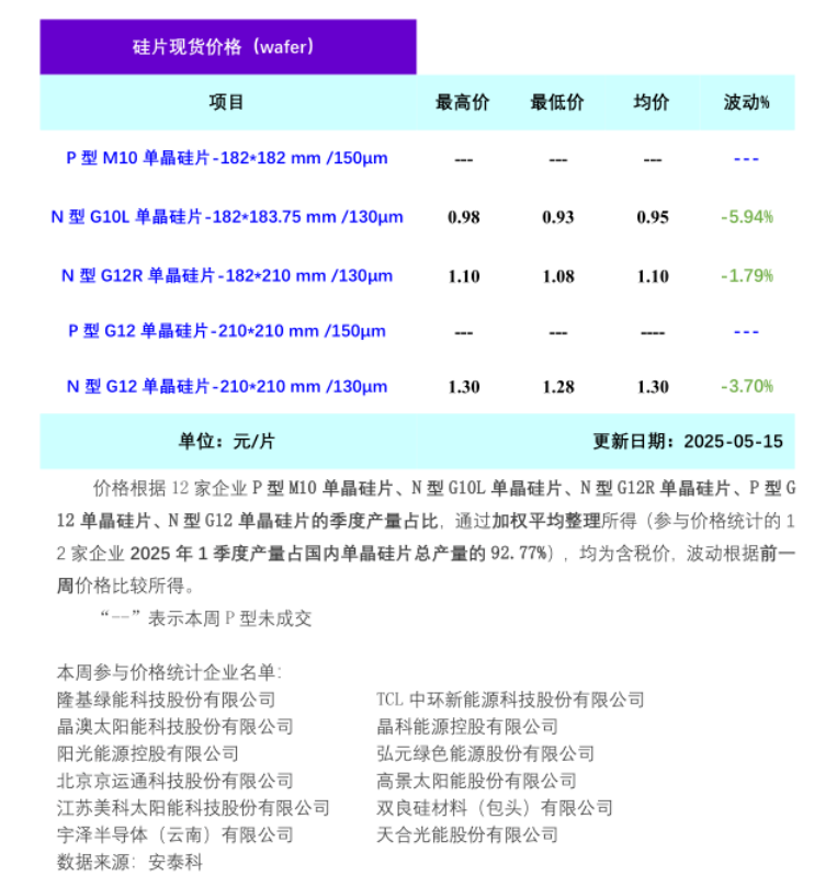 硅片價(jià)格再次跌破現(xiàn)金成本（2025年5月16日）(圖1)