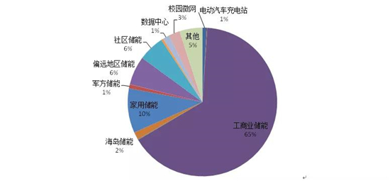 廣東打造萬億儲能產(chǎn)業(yè) 數(shù)據(jù)中心從中能獲得哪些好處？（內(nèi)附一圖讀懂）(圖1)