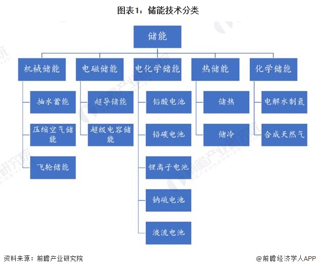 預(yù)見(jiàn)2022：《2022年中國(guó)儲(chǔ)能電池產(chǎn)業(yè)全景圖譜》(附市場(chǎng)規(guī)模、競(jìng)爭(zhēng)格局和發(fā)展前景等)(圖1)