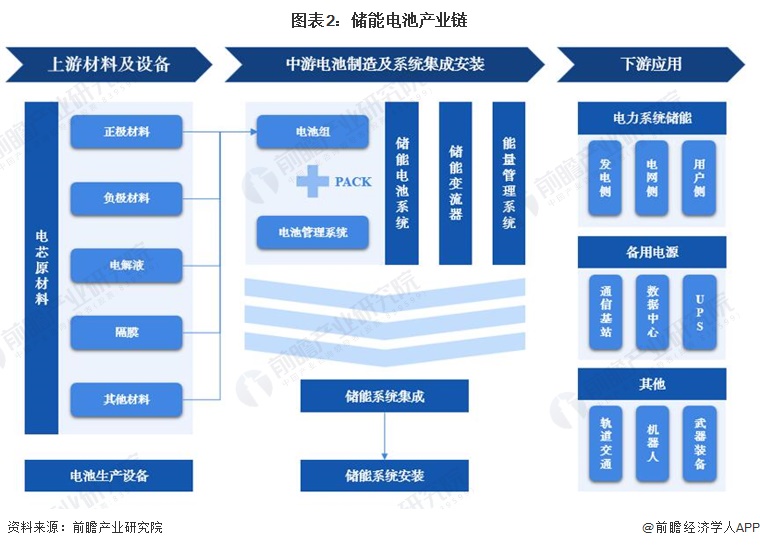 預(yù)見(jiàn)2022：《2022年中國(guó)儲(chǔ)能電池產(chǎn)業(yè)全景圖譜》(附市場(chǎng)規(guī)模、競(jìng)爭(zhēng)格局和發(fā)展前景等)(圖2)