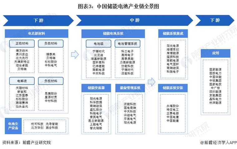 預(yù)見(jiàn)2022：《2022年中國(guó)儲(chǔ)能電池產(chǎn)業(yè)全景圖譜》(附市場(chǎng)規(guī)模、競(jìng)爭(zhēng)格局和發(fā)展前景等)(圖3)