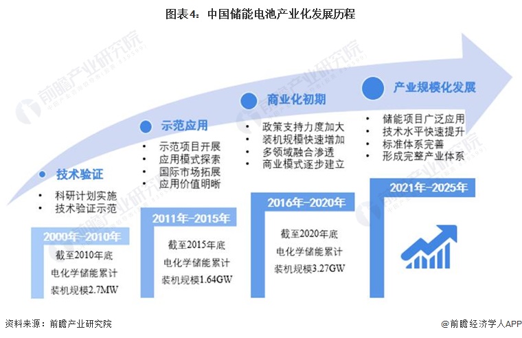 預(yù)見(jiàn)2022：《2022年中國(guó)儲(chǔ)能電池產(chǎn)業(yè)全景圖譜》(附市場(chǎng)規(guī)模、競(jìng)爭(zhēng)格局和發(fā)展前景等)(圖4)