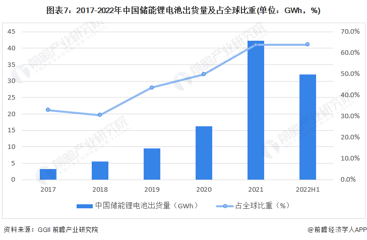 預(yù)見(jiàn)2022：《2022年中國(guó)儲(chǔ)能電池產(chǎn)業(yè)全景圖譜》(附市場(chǎng)規(guī)模、競(jìng)爭(zhēng)格局和發(fā)展前景等)(圖7)