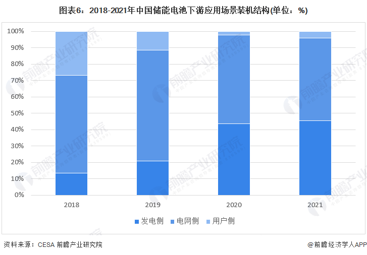 預(yù)見(jiàn)2022：《2022年中國(guó)儲(chǔ)能電池產(chǎn)業(yè)全景圖譜》(附市場(chǎng)規(guī)模、競(jìng)爭(zhēng)格局和發(fā)展前景等)(圖6)