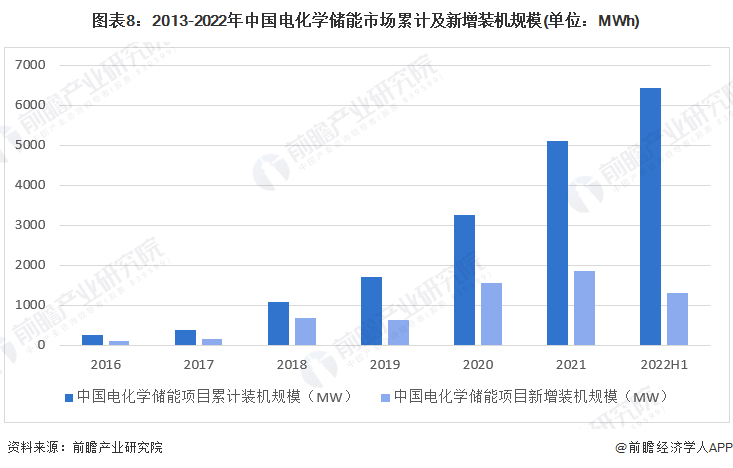 預(yù)見(jiàn)2022：《2022年中國(guó)儲(chǔ)能電池產(chǎn)業(yè)全景圖譜》(附市場(chǎng)規(guī)模、競(jìng)爭(zhēng)格局和發(fā)展前景等)(圖8)