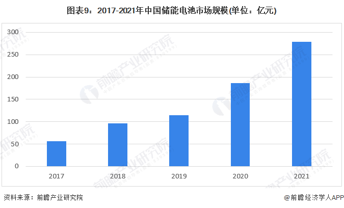 預(yù)見(jiàn)2022：《2022年中國(guó)儲(chǔ)能電池產(chǎn)業(yè)全景圖譜》(附市場(chǎng)規(guī)模、競(jìng)爭(zhēng)格局和發(fā)展前景等)(圖9)