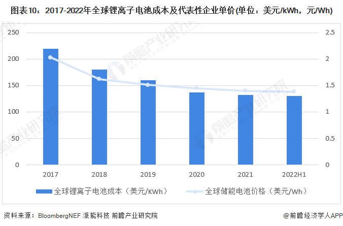 預(yù)見(jiàn)2022：《2022年中國(guó)儲(chǔ)能電池產(chǎn)業(yè)全景圖譜》(附市場(chǎng)規(guī)模、競(jìng)爭(zhēng)格局和發(fā)展前景等)(圖10)