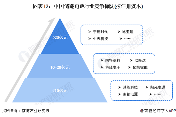 預(yù)見(jiàn)2022：《2022年中國(guó)儲(chǔ)能電池產(chǎn)業(yè)全景圖譜》(附市場(chǎng)規(guī)模、競(jìng)爭(zhēng)格局和發(fā)展前景等)(圖12)