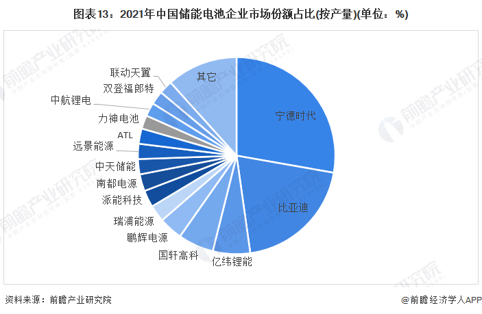 預(yù)見(jiàn)2022：《2022年中國(guó)儲(chǔ)能電池產(chǎn)業(yè)全景圖譜》(附市場(chǎng)規(guī)模、競(jìng)爭(zhēng)格局和發(fā)展前景等)(圖13)