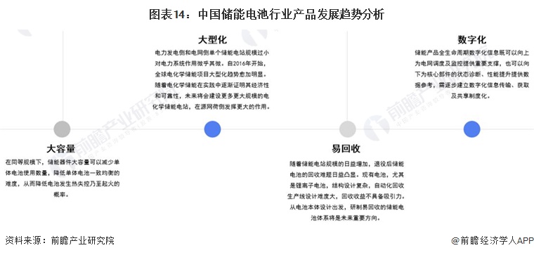 預(yù)見(jiàn)2022：《2022年中國(guó)儲(chǔ)能電池產(chǎn)業(yè)全景圖譜》(附市場(chǎng)規(guī)模、競(jìng)爭(zhēng)格局和發(fā)展前景等)(圖14)