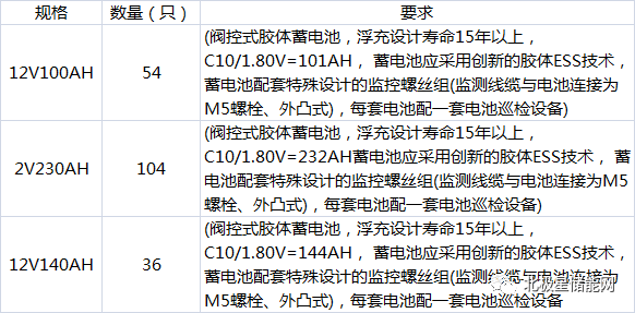 中移動試點大型數(shù)據(jù)中心儲能、烏蘭察布研究儲能示范項目(圖1)